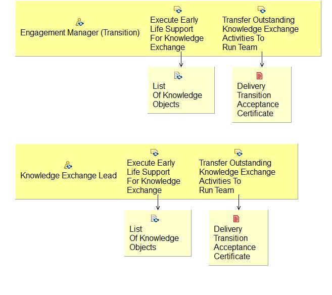 Activity detail diagram: 03.07 - Provide Support For Knowledge Exchange 